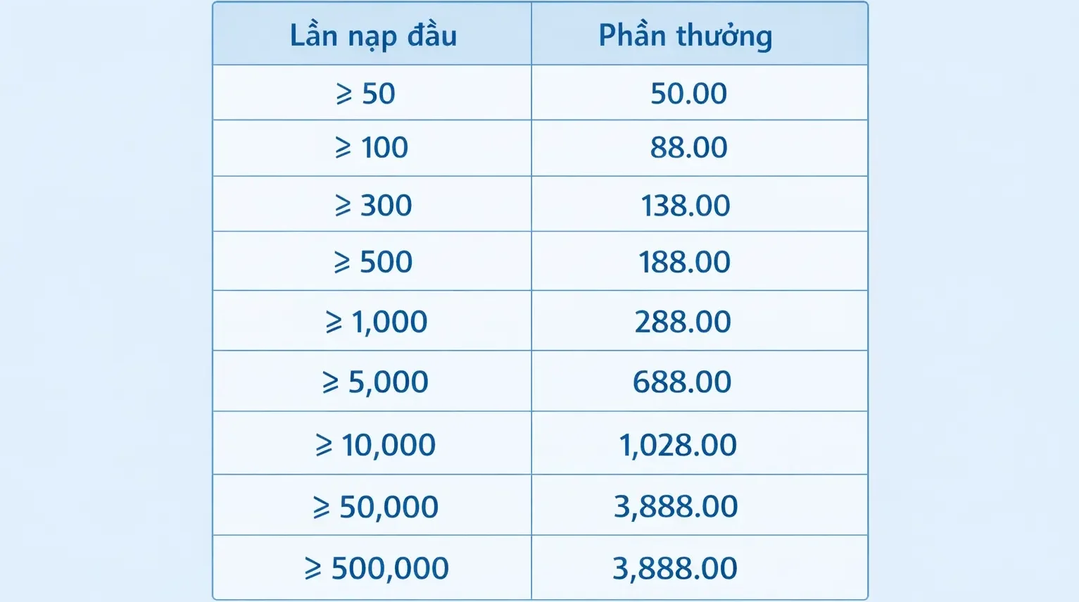 bảng khuyến mãi nạp đầu fly88